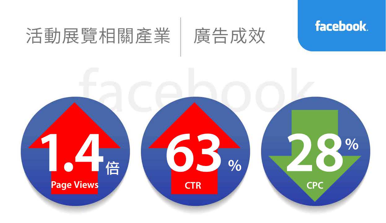 活動展覽相關產業facebook廣告績效