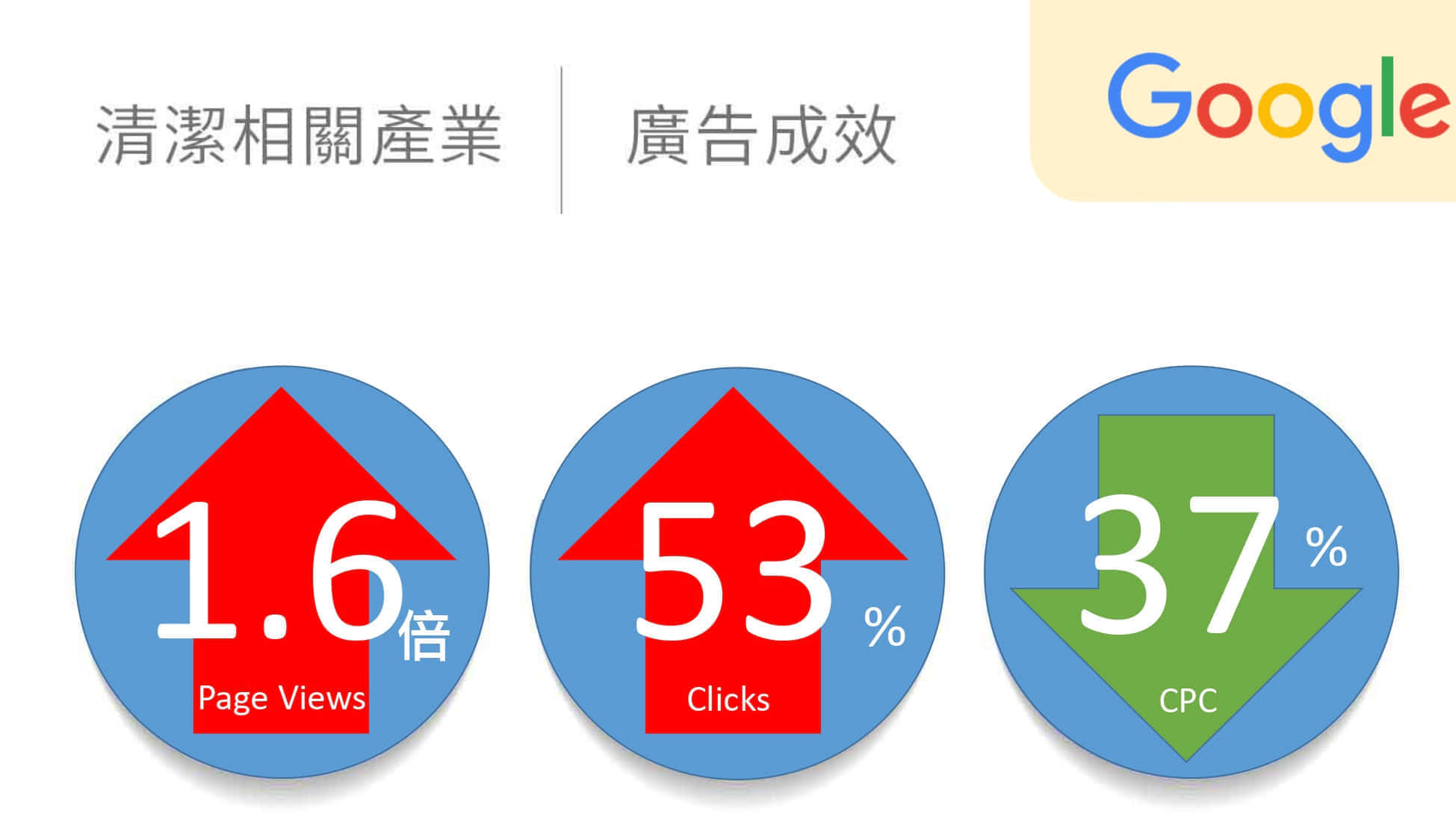 清潔相關產業google廣告績效
