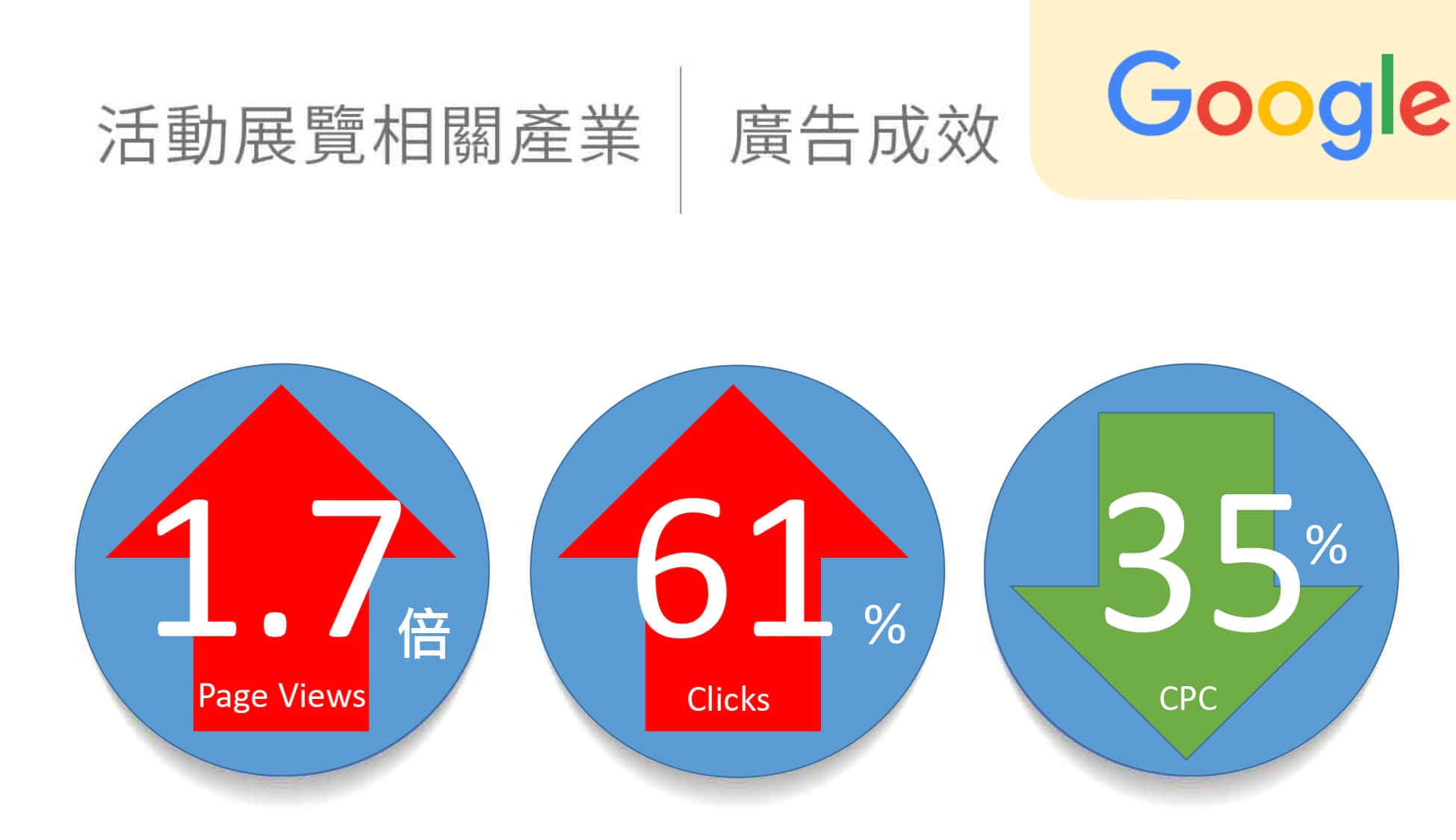 活動展覽相關產業google廣告績效