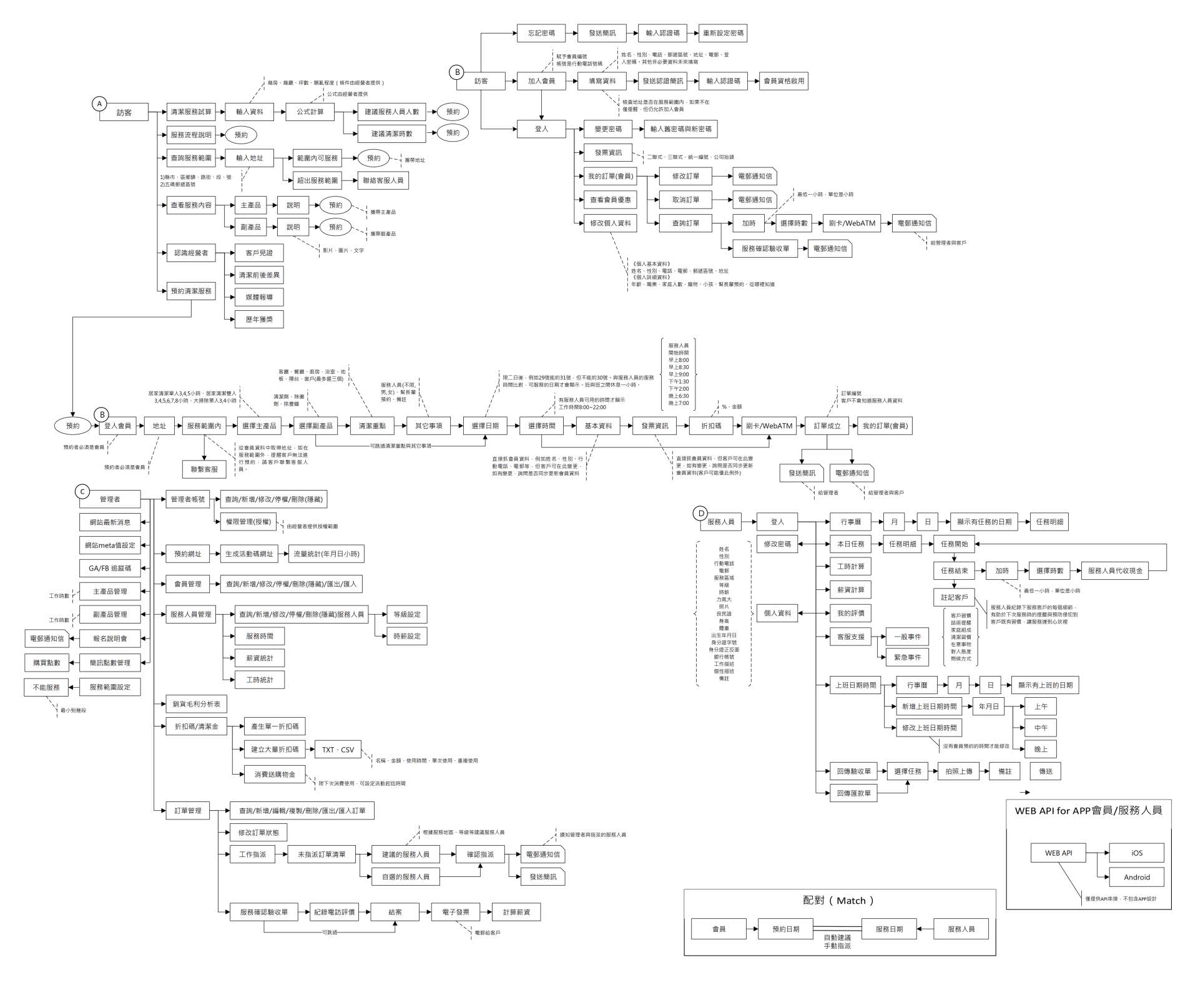 清潔公司行銷經營模式架構圖