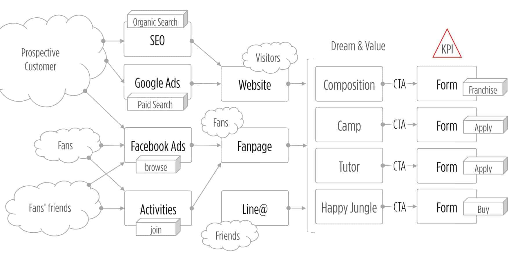 孔夫子教育集團行銷經營模式架構圖