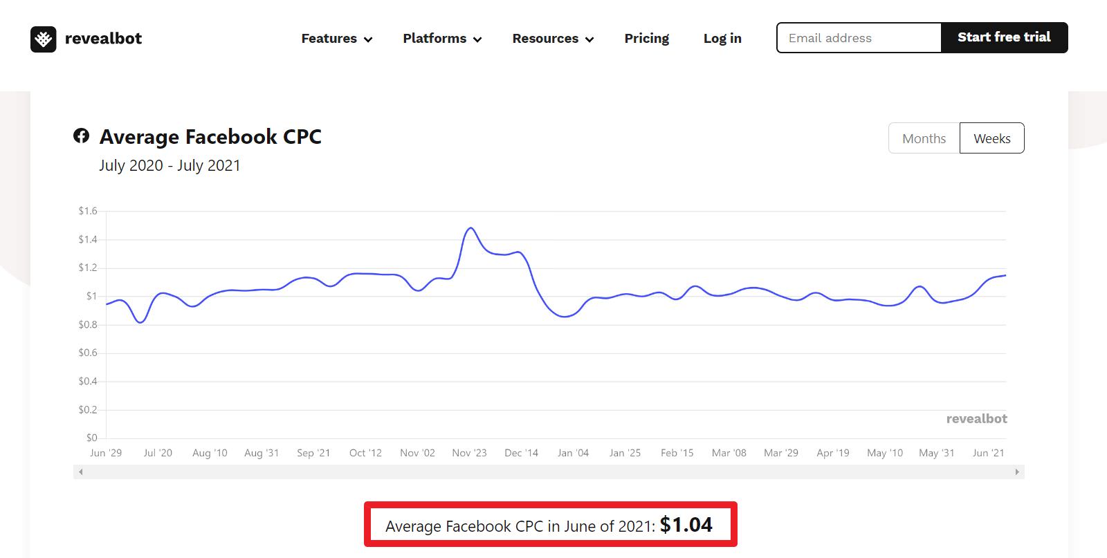 根據revealbot網站分析，Facebook廣告平台的平均投放CPC大約是美金1.04元，換算新台幣約29.08元。
