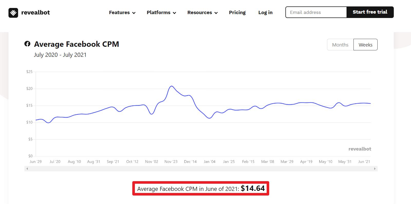 根據revealbot網站分析，Facebook廣告平台的平均投放CPM大約是美金14.64元，換算新台幣約409.81元。