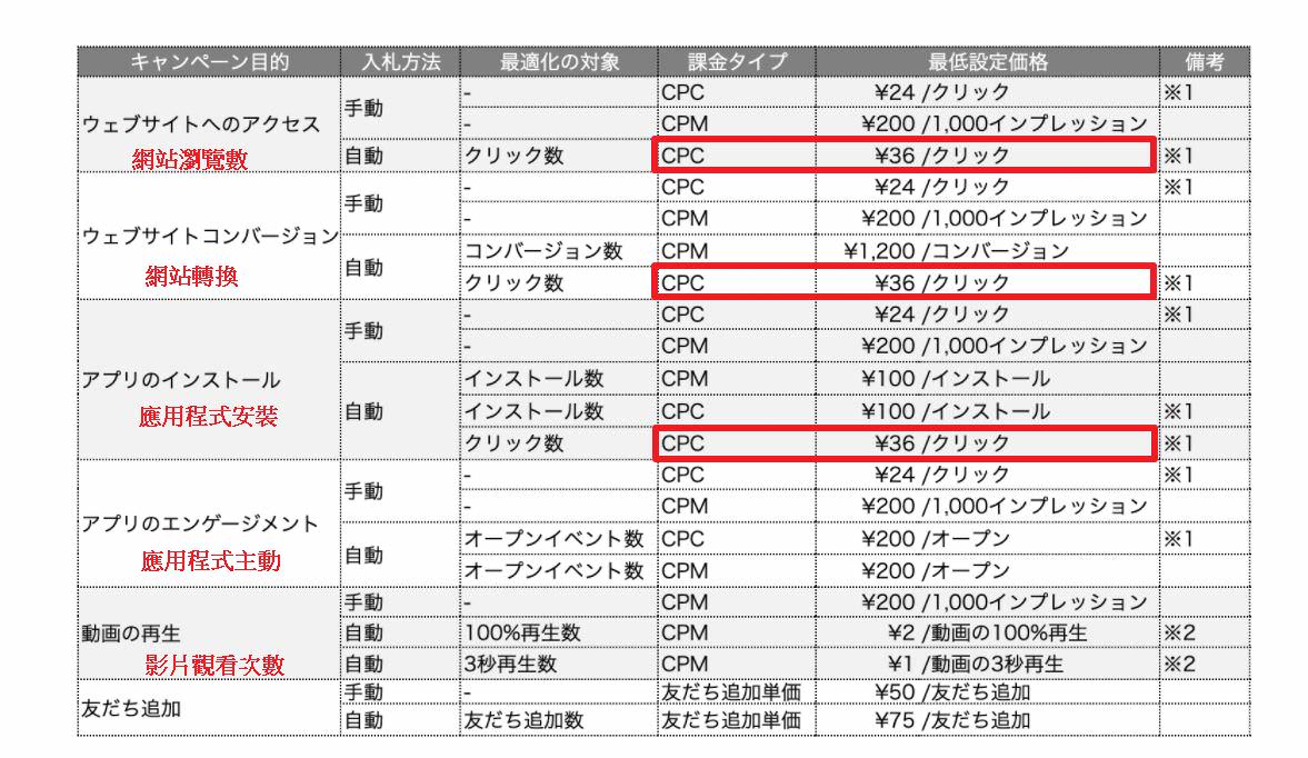 根據LINE for Business網站分析，LINE LAP廣告平台的平均投放CPC大約是日圓36元，換算新台幣約9.08元。