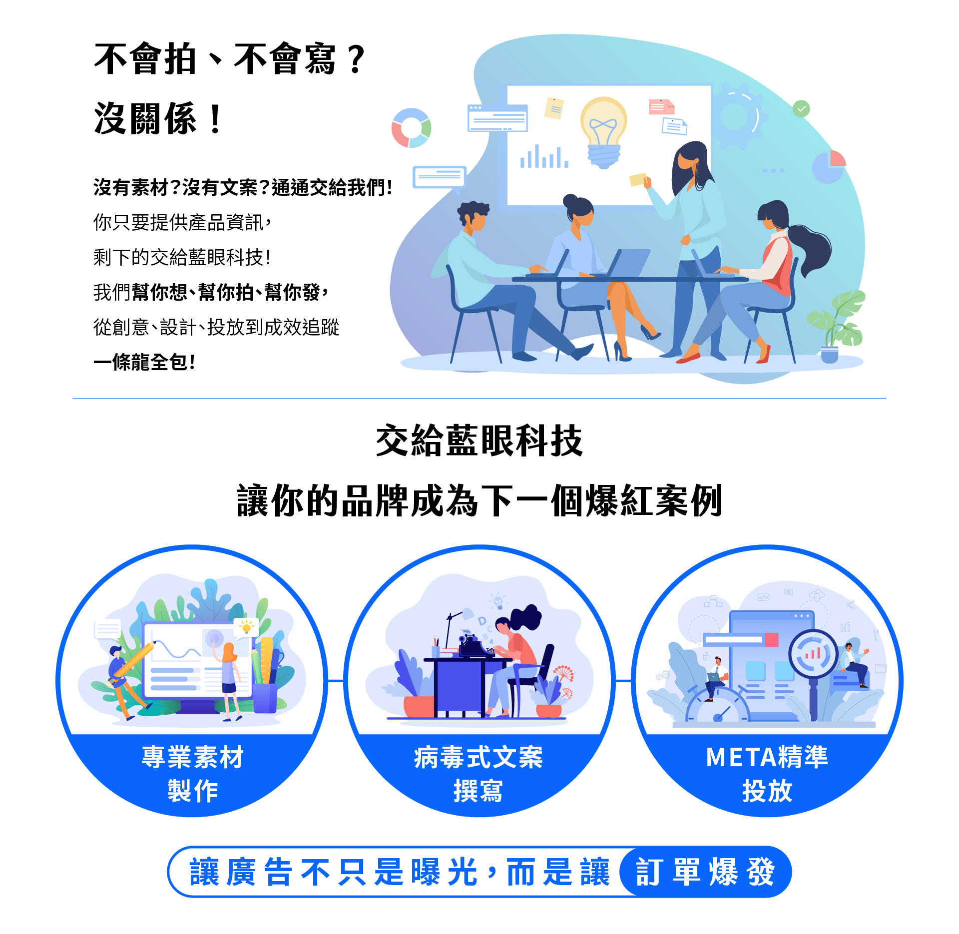 META 廣告宣傳圖，主題為「不會拍、不會寫？沒關係！」畫面呈現藍眼科技行銷團隊在會議中討論創意與策略，象徵從企劃、拍攝、設計到投放的一站式整合服務。下方搭配三個圓形圖示，分別代表「專業素材製作」、「病毒式文案撰寫」與「META 精準投放」，強調藍眼科技能幫企業完成全方位廣告製作，讓品牌成為下一個爆紅案例。底部標語「讓廣告不只是曝光，而是讓訂單爆發」凸顯其以成果為導向的行銷理念。