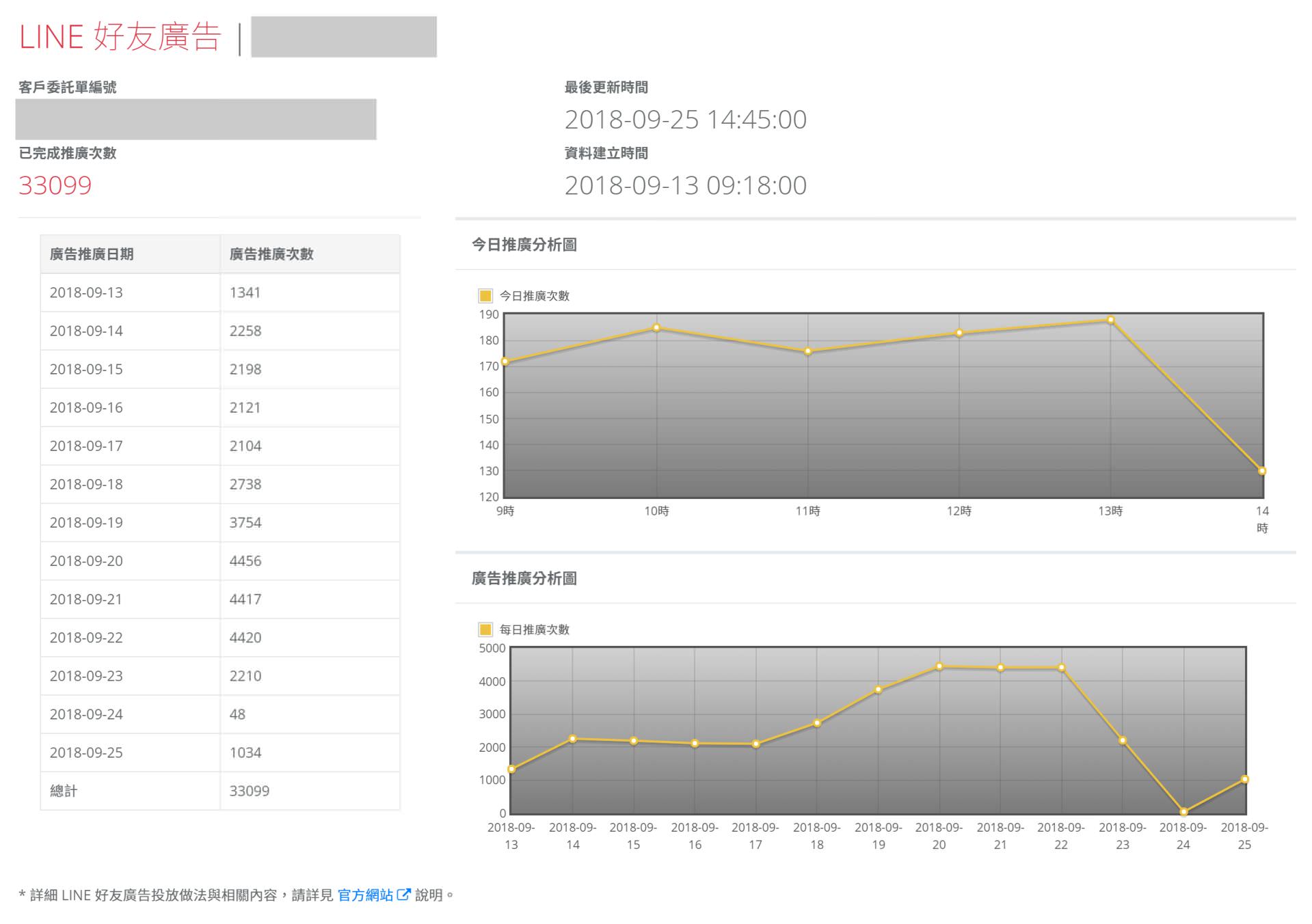 LINE好友廣告提供透明公開的進度報告