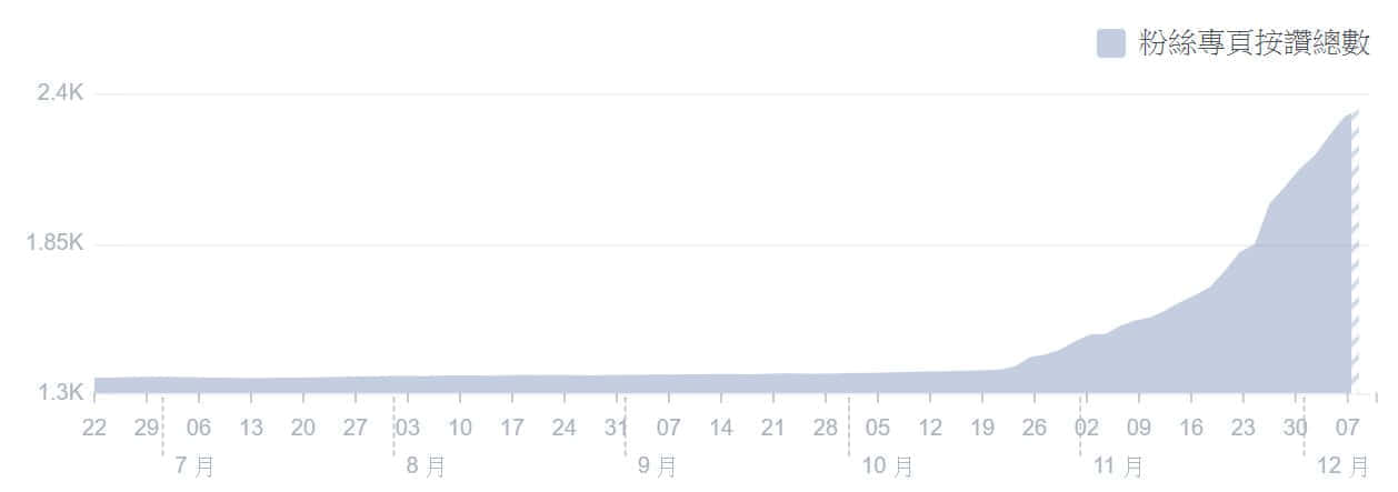 藍眼科技社群行銷績效分析，客戶甲臉書粉絲專頁按讚總數