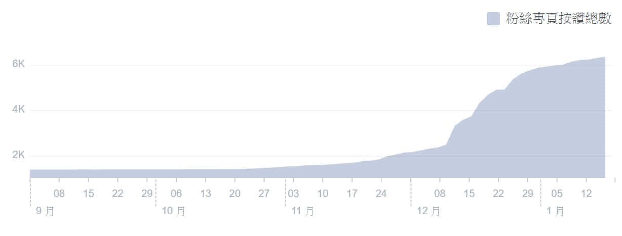 藍眼科技社群行銷績效分析，客戶丙臉書粉絲專頁按讚總數