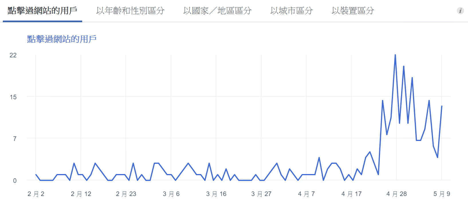 社群行销绩效:脸书点击过网站的用户