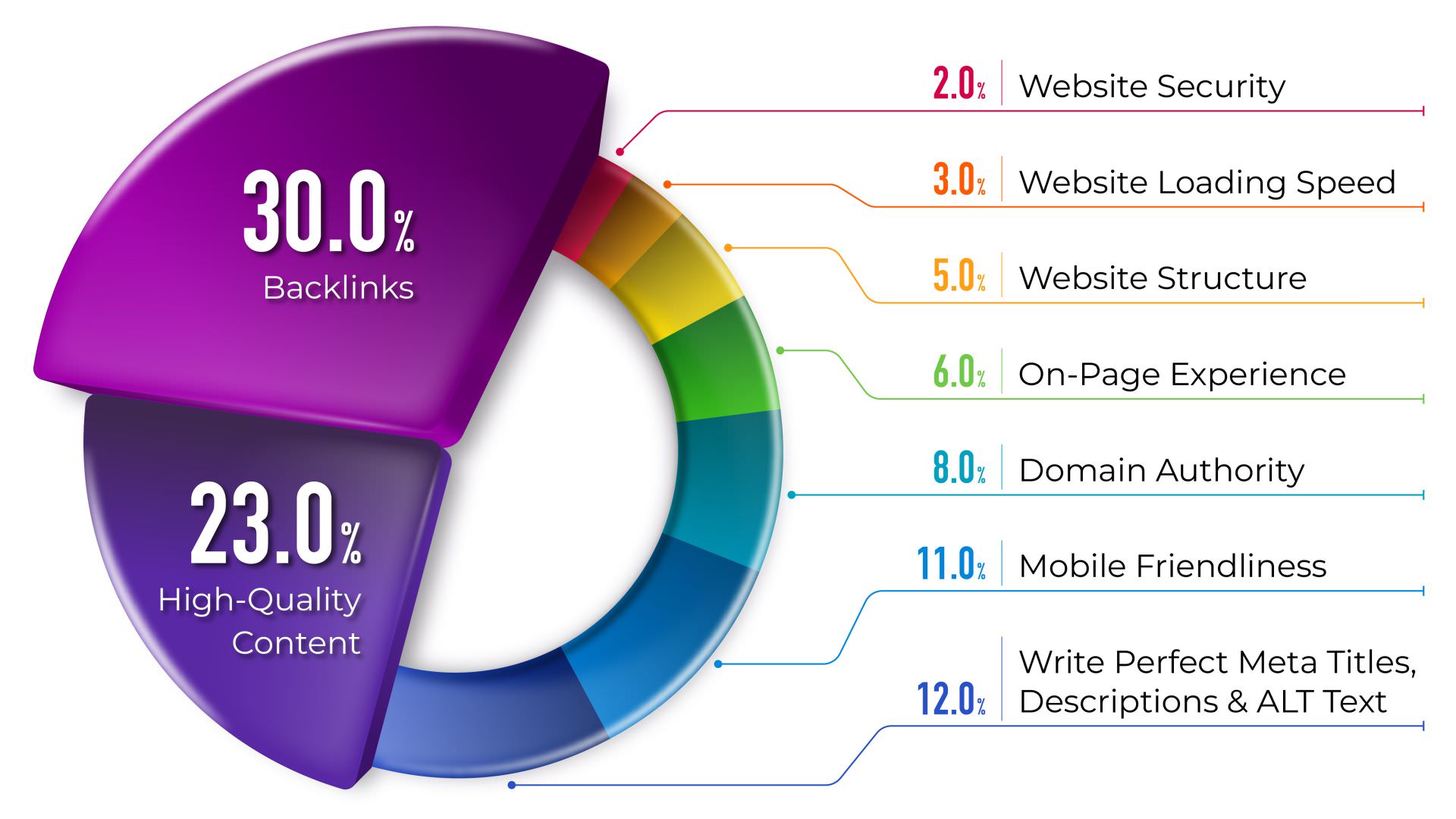 九大影響Google排名的因素