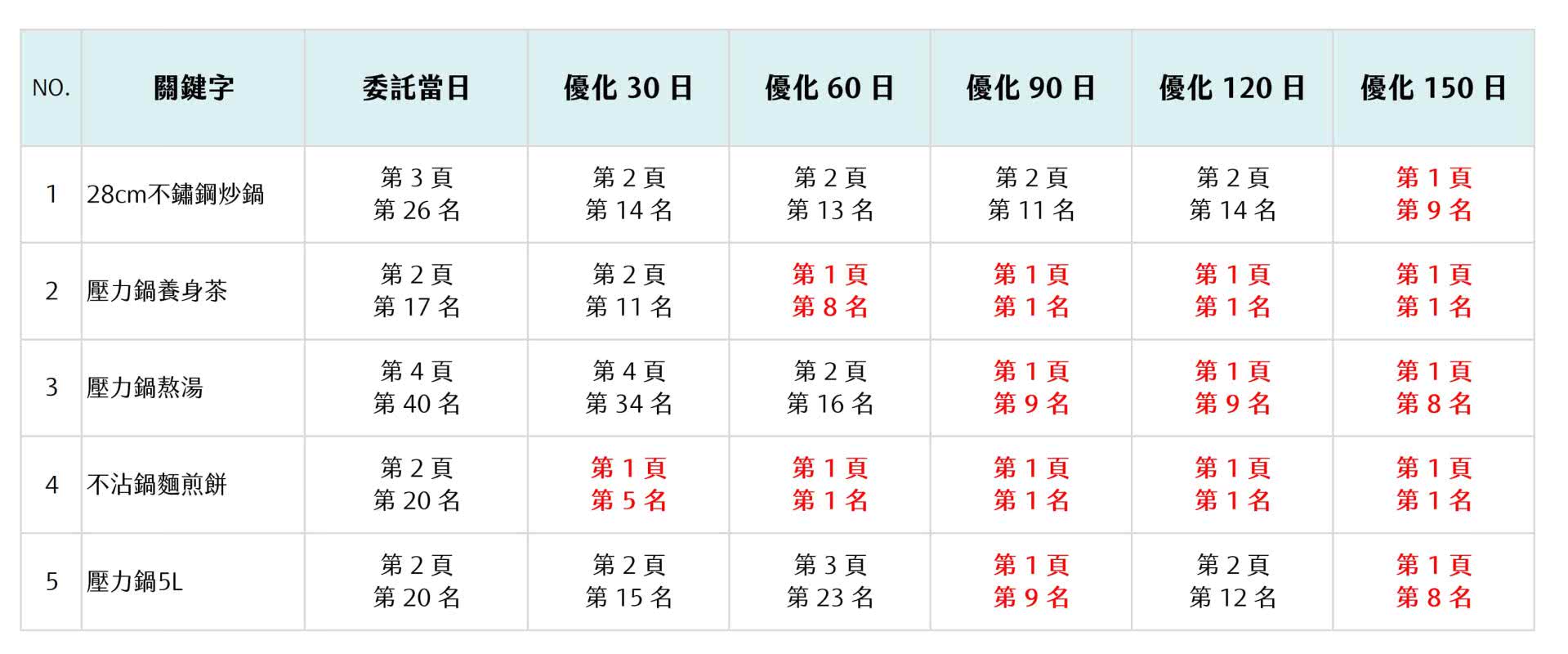 SEO排名優化服務讓全省百貨專櫃鍋具公司績效提升