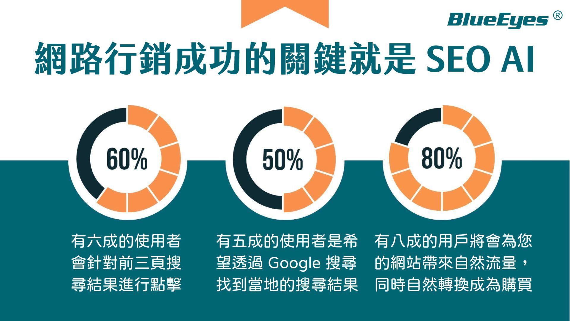 藍眼SEO AI簡報